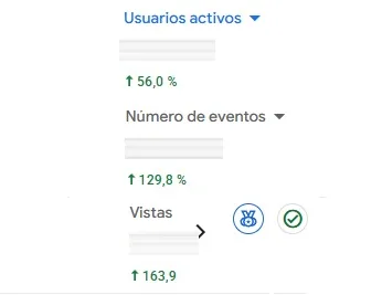 Datos de analytics que muestran mejora en usuarios activos, 56%, en eventos, 130% y en visitas, 164% en Funyi.